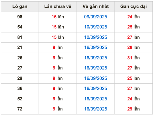 Thống kê lô gan soi cầu mb 26-9-2025
