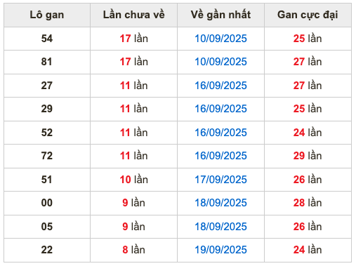 Thống kê lô gan soi cầu mb 28-9-2025