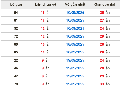 Thống kê lô gan soi cầu mb 29-9-2025
