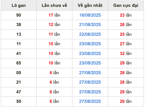 Thống kê lô gan soi cầu mb 3-9-2025