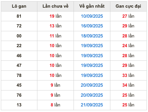 Thống kê lô gan soi cầu mb 30-9-2025