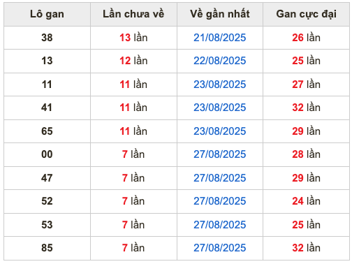 Thống kê lô gan soi cầu mb 4-9-2025