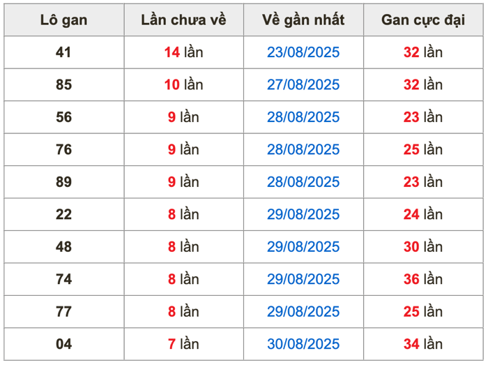 Thống kê lô gan soi cầu mb 7-9-2025