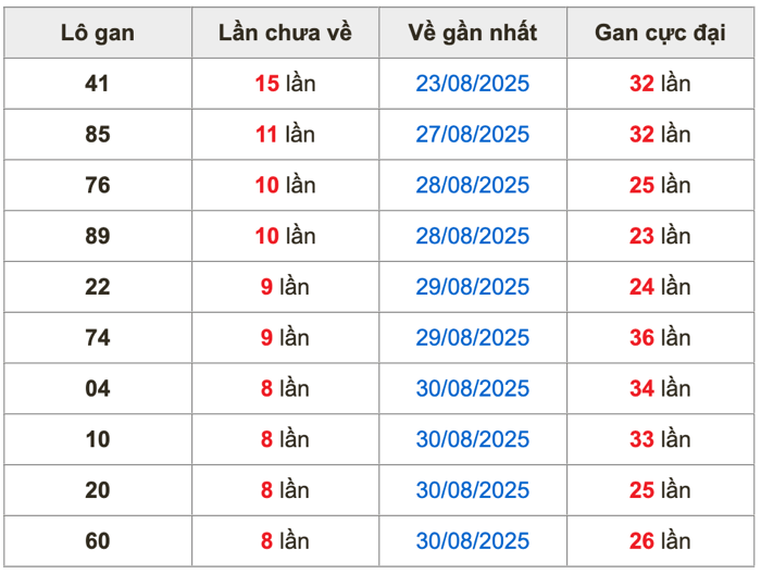 Thống kê lô gan soi cầu mb 8-9-2025