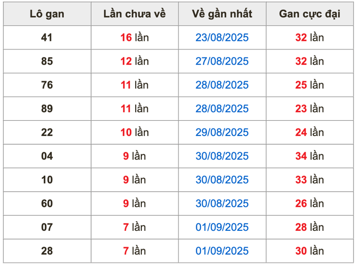 Thống kê lô gan soi cầu mb 9-9-2025