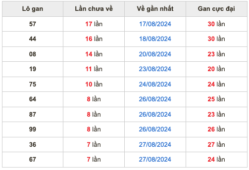 Đừng quên phân tích lô gan
