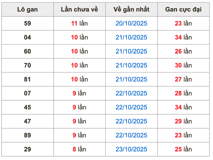 Thống kê lô gan soi cầu mb 1-11-2025