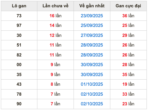 Thống kê lô gan soi cầu mb 10-10-2025