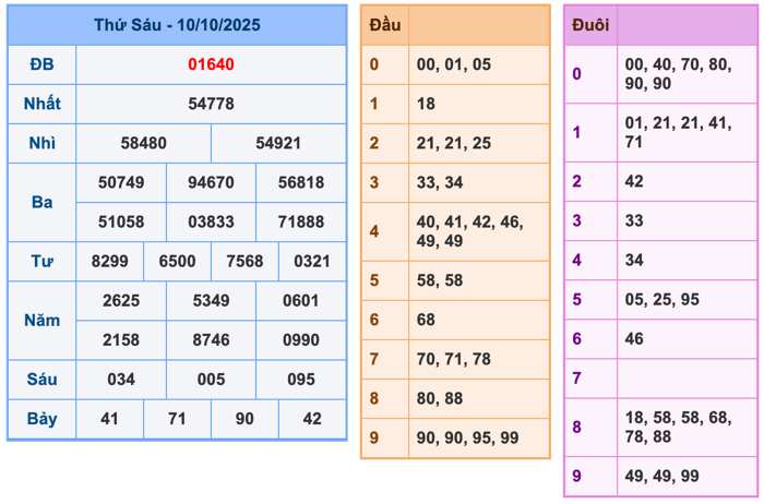 Kết Quả XSMB Ngày Hôm Qua