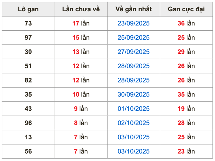Thống kê lô gan soi cầu mb 11-10-2025
