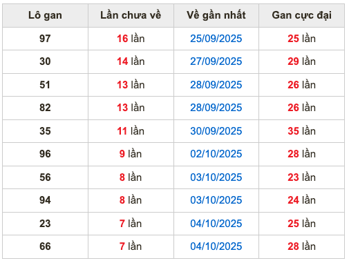 Thống kê lô gan soi cầu mb 12-10-2025