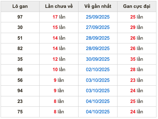 Thống kê lô gan soi cầu mb 13-10-2025