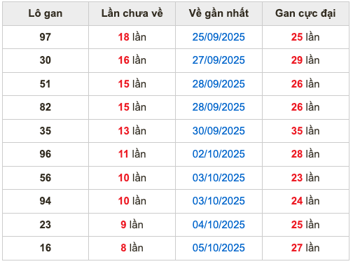 Thống kê lô gan soi cầu mb 14-10-2025