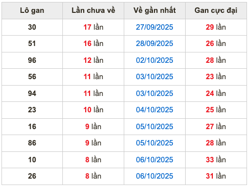 Thống kê lô gan soi cầu mb 15-10-2025