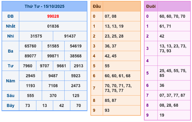 Kết Quả XSMB Ngày Hôm Qua