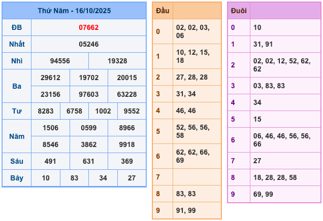 Kết Quả XSMB Ngày Hôm Qua