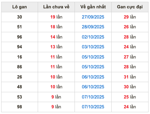 Thống kê lô gan soi cầu mb 17-10-2025