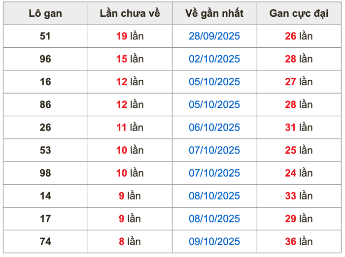 Thống kê lô gan soi cầu mb 18-10-2025