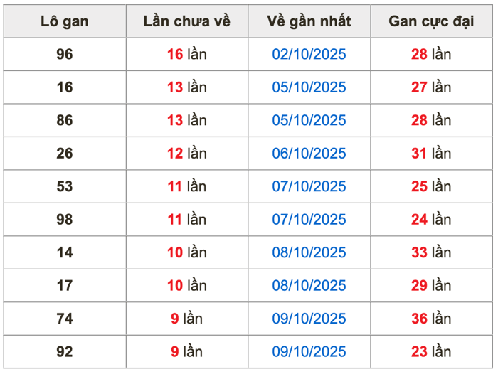 Thống kê lô gan soi cầu mb 19-10-2025