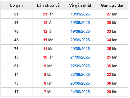 Thống kê lô gan soi cầu mb 2-10-2025