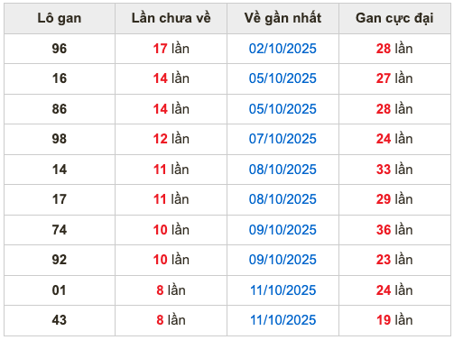 Thống kê lô gan soi cầu mb 20-10-2025