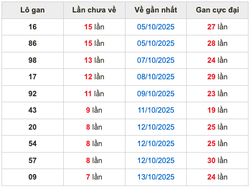 Thống kê lô gan soi cầu mb 21-10-2025