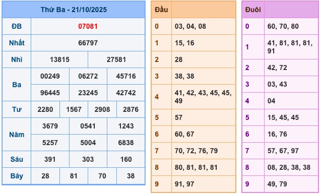 Kết Quả Soi Cầu MB 22-10-2025