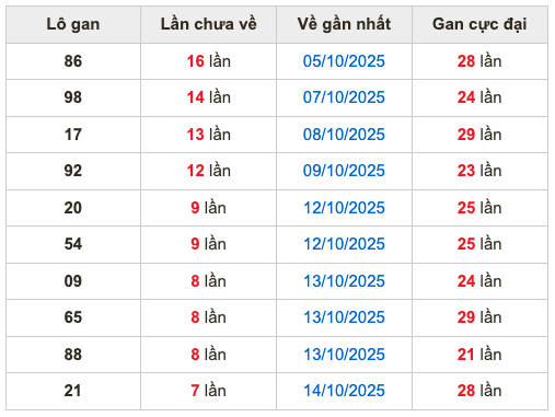 Thống kê lô gan soi cầu mb 22-10-2025