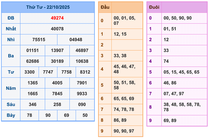 Kết Quả Soi Cầu MB 23-10-2025