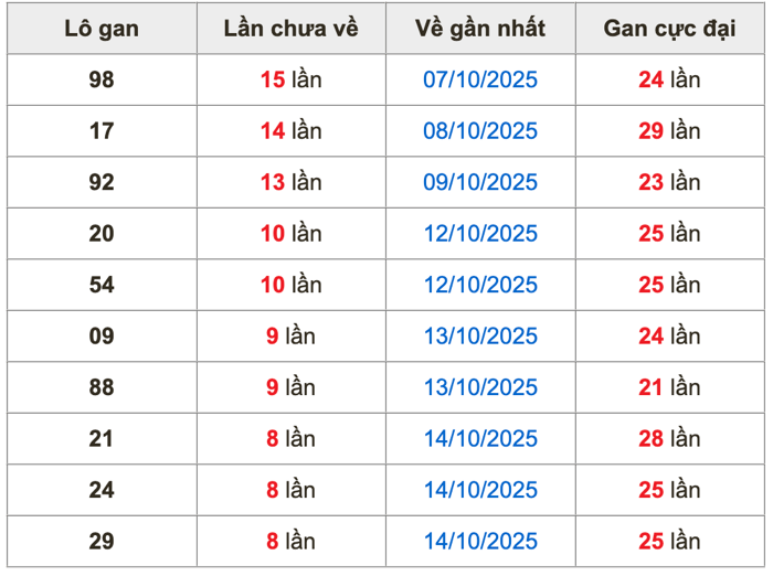 Thống kê lô gan soi cầu mb 23-10-2025
