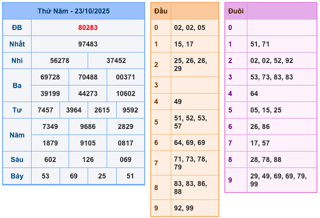 Kết Quả Soi Cầu MB 24-10-2025