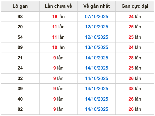 Thống kê lô gan soi cầu mb 24-10-2025
