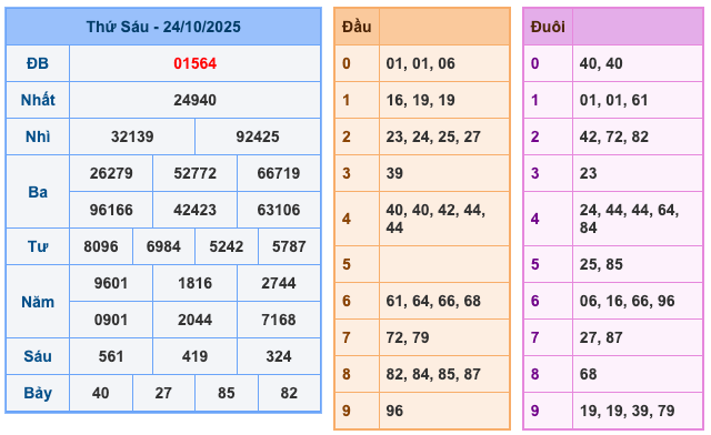 Kết Quả Soi Cầu MB 25-10-2025