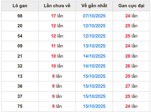 Thống kê lô gan soi cầu mb 25-10-2025