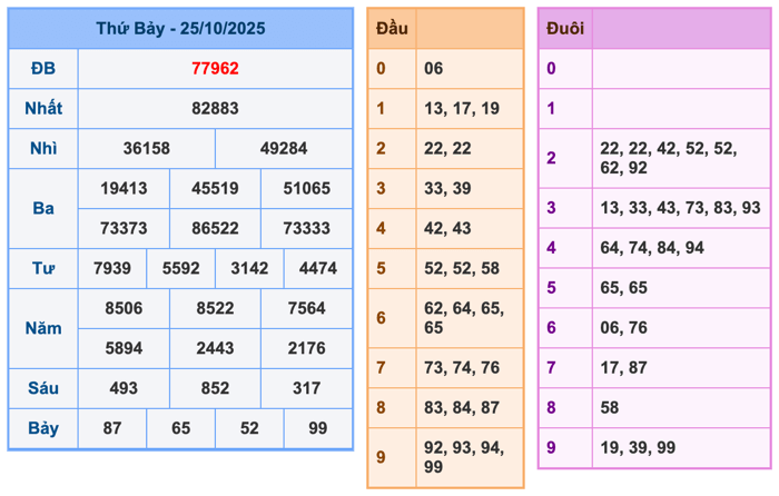 Chốt Số Soi Cầu MB 26-10-2025