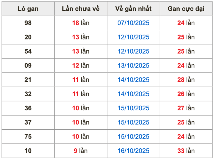 Thống kê lô gan soi cầu mb 26-10-2025