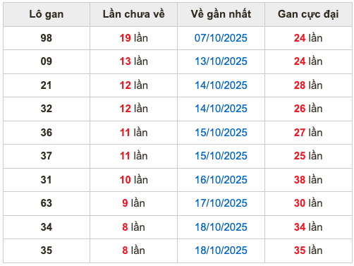 Thống kê lô gan soi cầu mb 27-10-2025