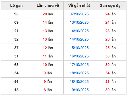 Thống kê lô gan soi cầu mb 28-10-2025
