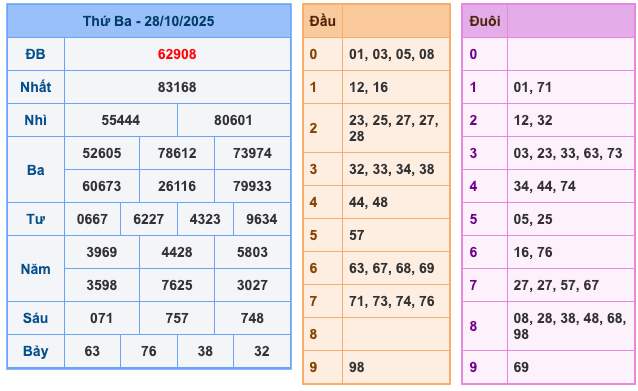 Kết Quả XSMB Ngày Hôm Qua