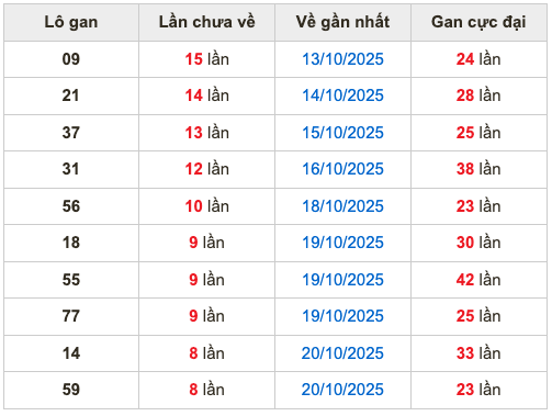 Thống kê lô gan soi cầu mb 29-10-2025