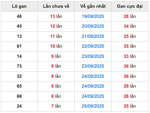 Thống kê lô gan soi cầu mb 3-10-2025