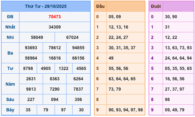 Soi Cầu MB 30-10-2025