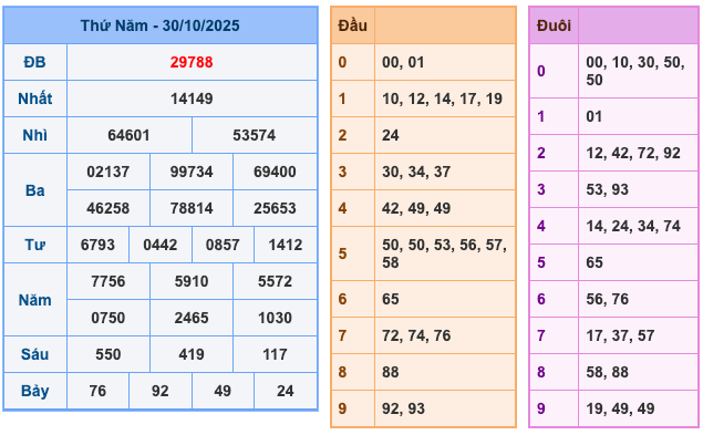 Soi Cầu MB 31-10-2025