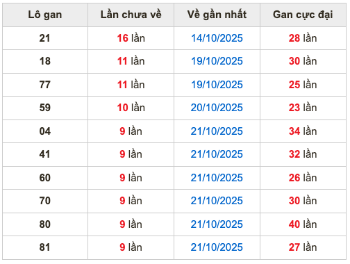 Thống kê lô gan soi cầu mb 31-10-2025