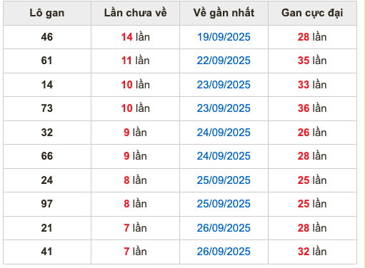 Thống kê lô gan soi cầu mb 4-10-2025