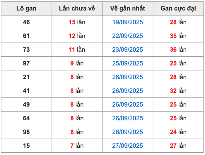 Thống kê lô gan soi cầu mb 5-10-2025
