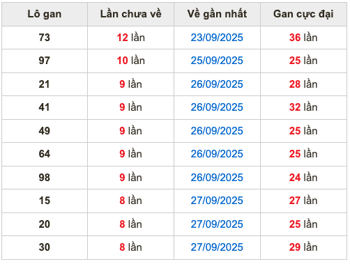 Thống kê lô gan soi cầu mb 6-10-2025