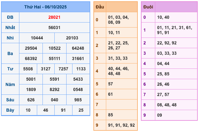 Kết Quả XSMB Ngày Hôm Qua