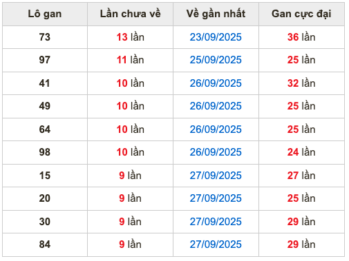 Thống kê lô gan soi cầu mb 7-10-2025