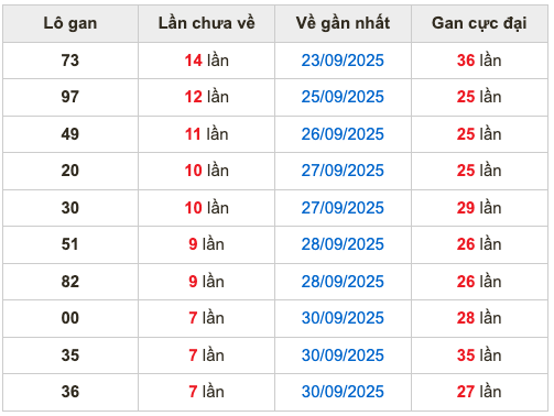 Thống kê lô gan soi cầu mb 8-10-2025